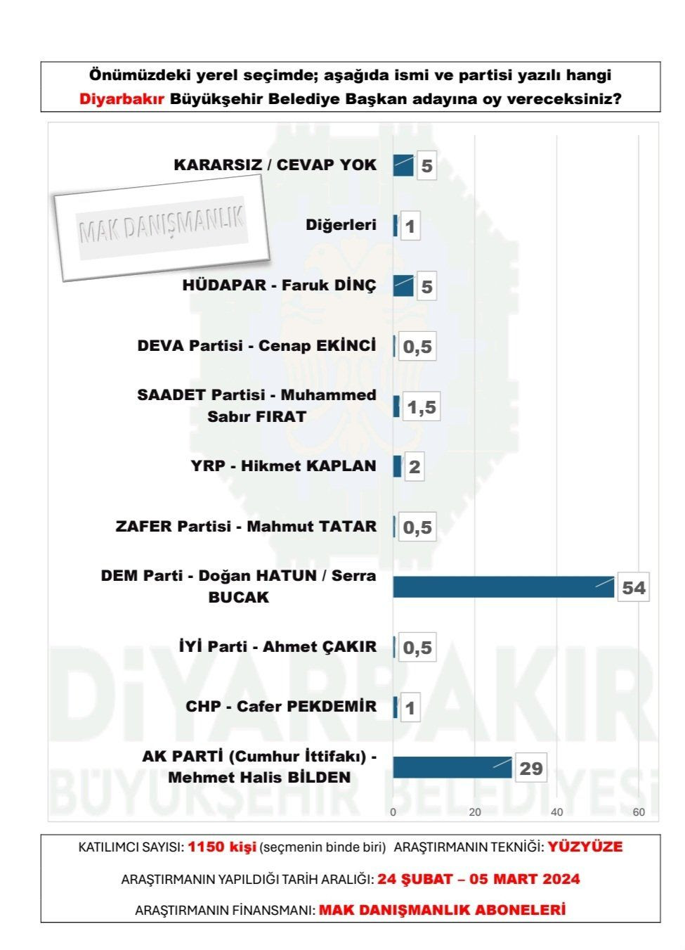 MAK Danışmanlık'tan 30 büyükşehir anketi: Eskişehir, Adana, Antalya, Hatay, Ordu'da 'sürpriz' - Sayfa 6