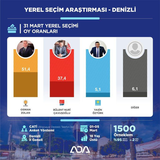 Anket: 4 günde 11 puan kaybetti belediye AK Parti'den CHP'ye gitti - Sayfa 4