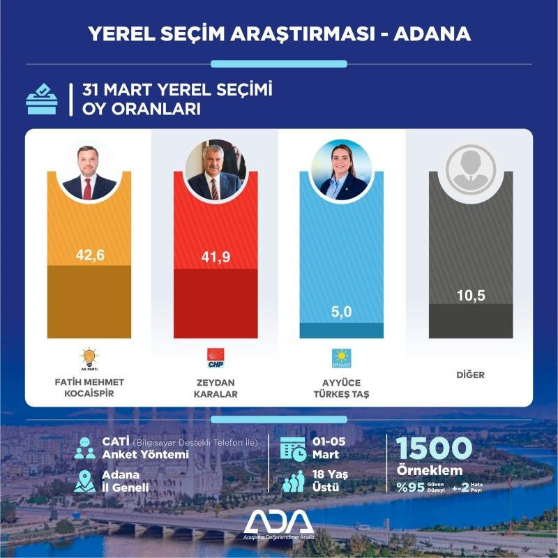 Adana'da son seçim anketi: Mevcut başkan burun farkıyla kaybediyor - Sayfa 3