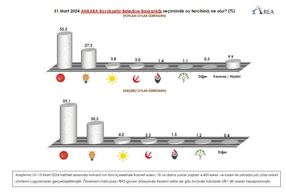 3 büyükşehirde seçim anketi: CHP önde - Sayfa 4