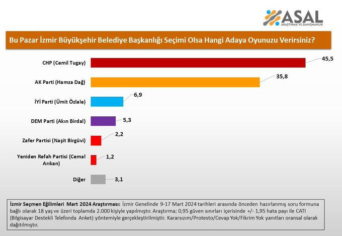 Asal Araştırma’dan 6 büyükşehirde seçim anketi... CHP: 4 AK Parti: 2 - Sayfa 3