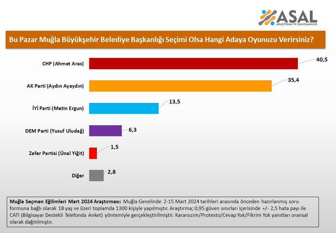 Asal Araştırma’dan 6 büyükşehirde seçim anketi... CHP: 4 AK Parti: 2 - Sayfa 4