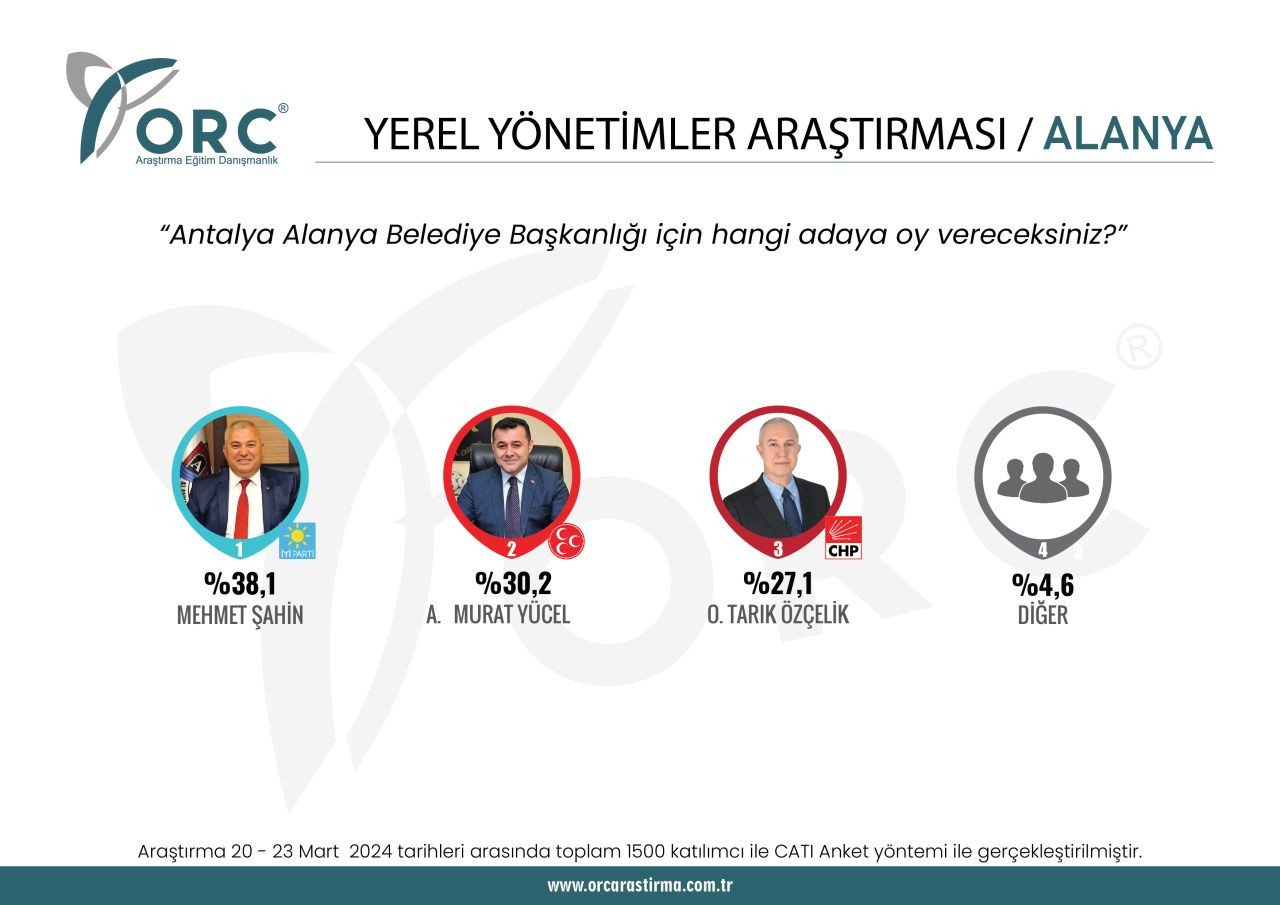 Antalya ve Mersin'de 7 ilçede seçim anketi: Hangi adaylar önde? - Sayfa 3