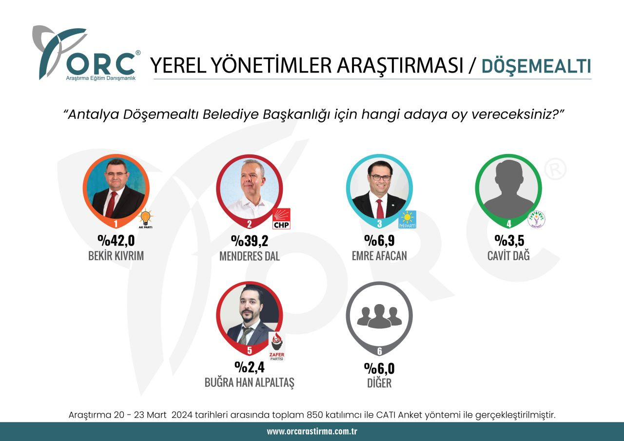 Antalya ve Mersin'de 7 ilçede seçim anketi: Hangi adaylar önde? - Sayfa 4