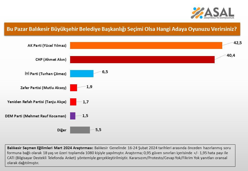 Seçime 4 gün kala 3 büyükşehirde seçim anketi... CHP: 2 AK Parti: 1 - Sayfa 4