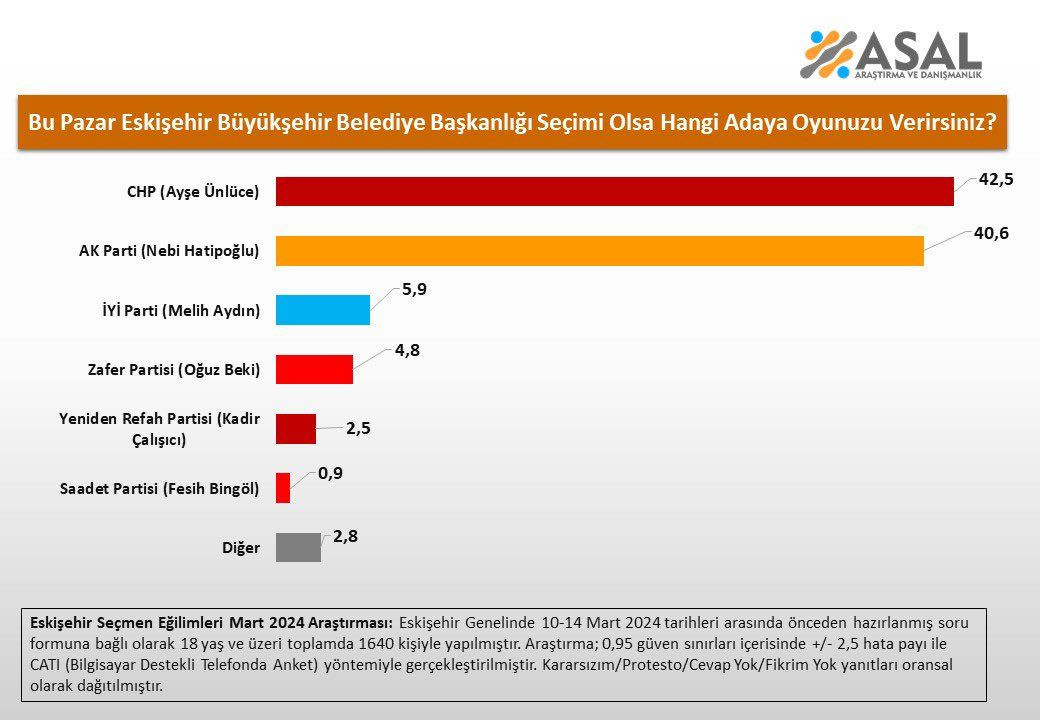 Eskişehir, Bursa ve Hatay'da son anket: AK Parti'ye 2 kötü, 1 iyi haber - Sayfa 4
