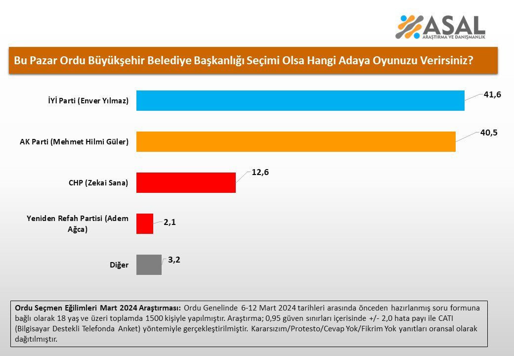 5 büyükşehirde son anket: Antalya ve Adana'da yarış hâlâ burun buruna - Sayfa 4