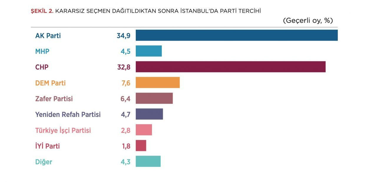 Son İstanbul anketi: İki aday arasındaki fark 7,2 puan - Sayfa 4