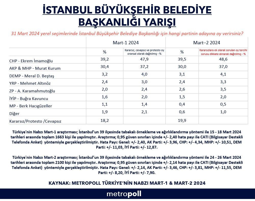 Metropoll'den İstanbul anketi: İmamoğlu yükseldi, Kurum geriliyor - Sayfa 8