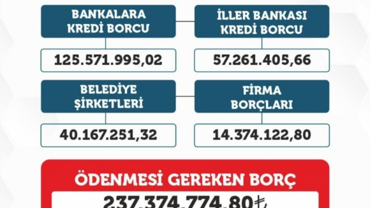 Tuşba Belediyesi'nin borcu 237 milyon 374 bin 774 TL