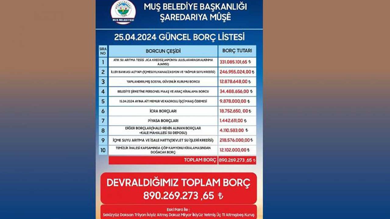 Muş Belediyesinin 890 milyon TL borcu çıktı: AK Parti, borçsuz demişti