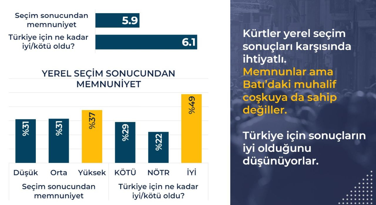 Kürt seçmen anketi: Demirtaş’a destek, DEM’den yüksek - Sayfa 4