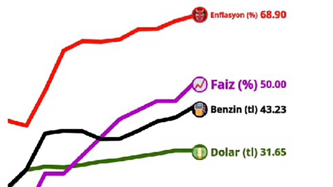 Mehmet Şimşek döneminde ekonomi: Çöküş grafiği