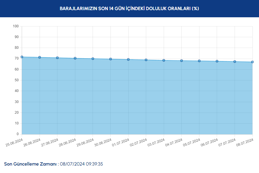 İstanbul'un barajları eriyor: Doluluk oranlarında büyük düşüş - Sayfa 3