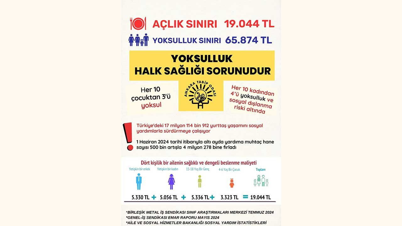 Ankara Tabip Odası: Yoksulluk halk sağlığı sorunudur, her 10 çocuktan 3'ü yoksul