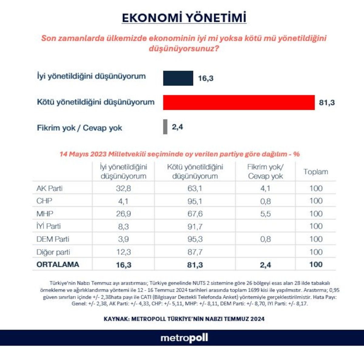 Son anket: AK Parti ve MHP'ye kendi seçmeninden kötü haber - Sayfa 6