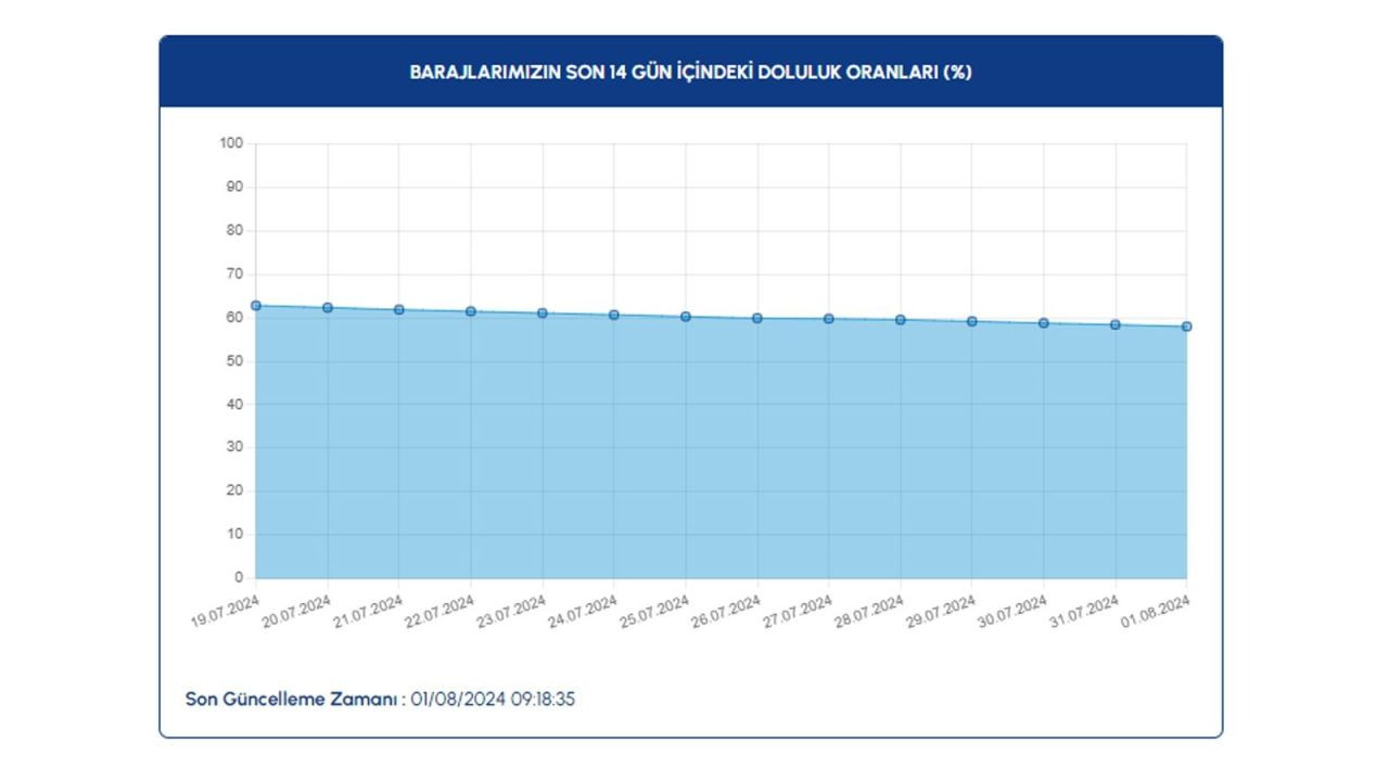 İSKİ paylaştı: Baraj doluluk oranlarında kritik düşüş - Sayfa 3