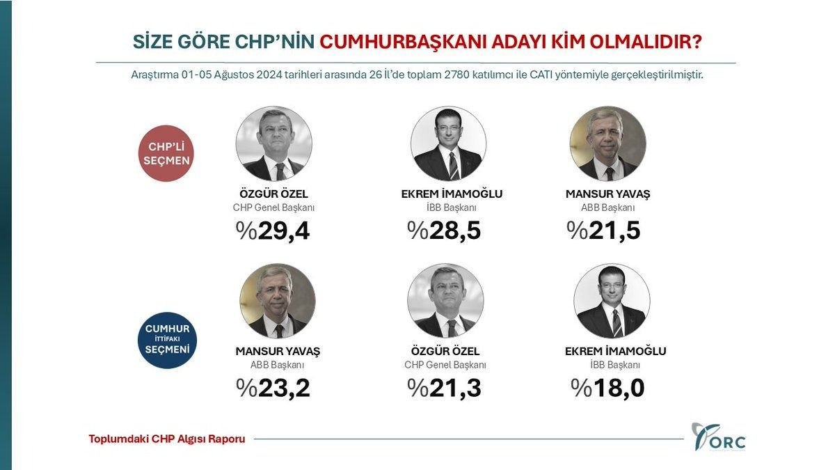 Son anket: CHP'nin cumhurbaşkanı adayı kim olmalı? - Sayfa 3