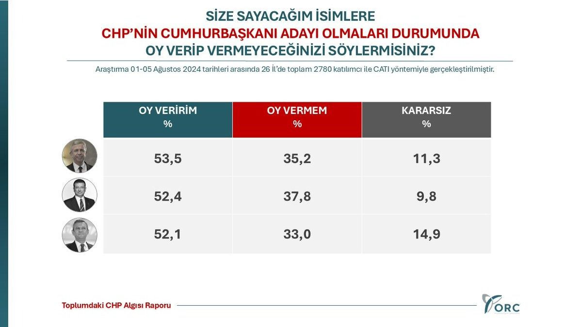 Son anket: CHP'nin cumhurbaşkanı adayı kim olmalı? - Sayfa 4