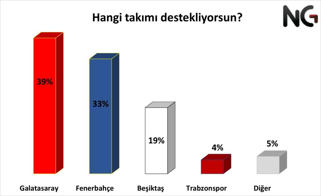 Futbol anketi: En çok taraftar hangi kulüpte, kim şampiyon olur? - Sayfa 2