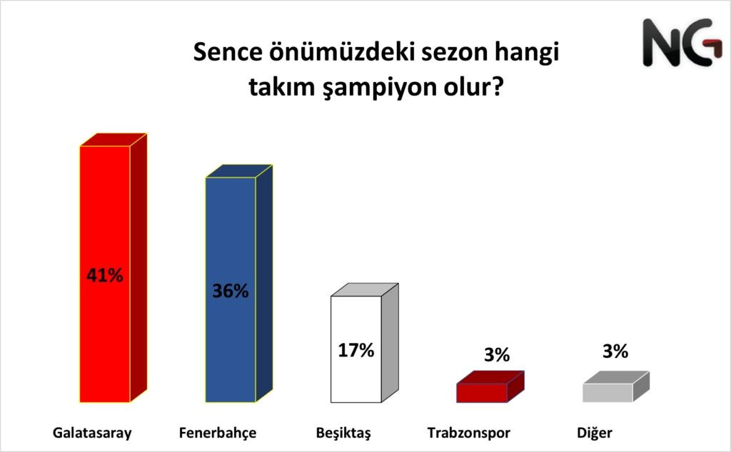 Futbol anketi: En çok taraftar hangi kulüpte, kim şampiyon olur? - Sayfa 3