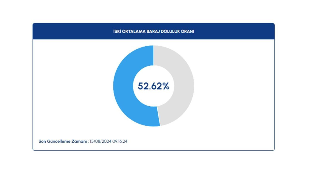 İSKİ paylaştı: Baraj doluluk oranlarında büyük düşüş - Sayfa 2