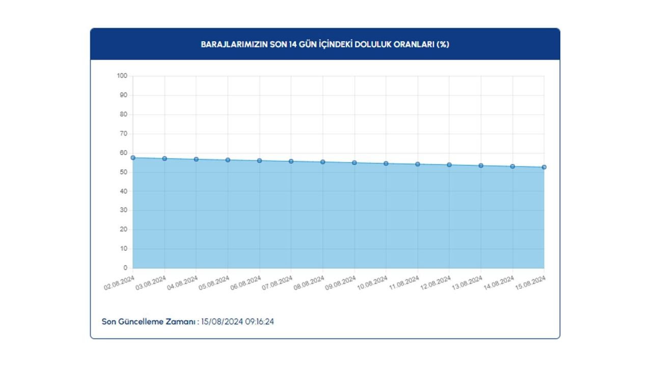 İSKİ paylaştı: Baraj doluluk oranlarında büyük düşüş - Sayfa 3