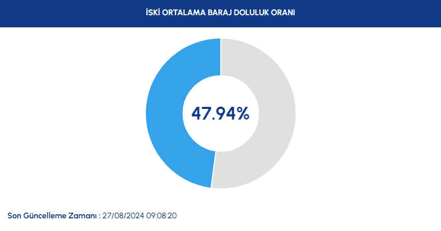 İSKİ paylaştı: İstanbul barajlarının doluluk oranı - Sayfa 2