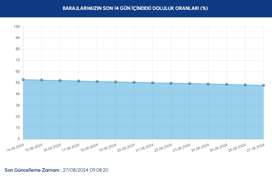 İSKİ paylaştı: İstanbul barajlarının doluluk oranı - Sayfa 3