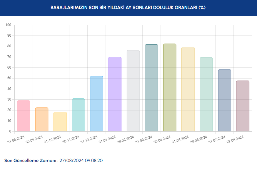 İSKİ paylaştı: İstanbul barajlarının doluluk oranı - Sayfa 4