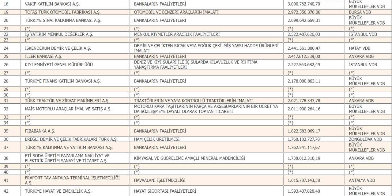 Vergi rekortmeni şirketler belli oldu: 8'i birden ilk 10'da yer aldı - Sayfa 4
