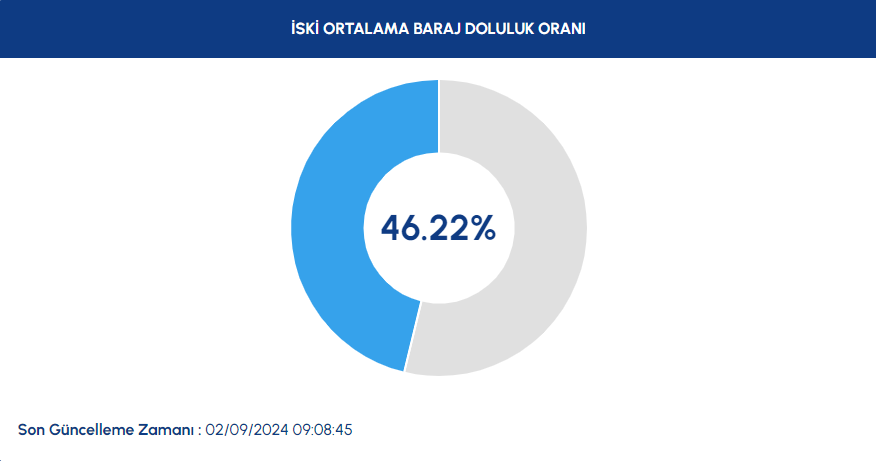 Yağışlar da etkilemedi: Baraj doluluk oranlarında kritik düşüş - Sayfa 2