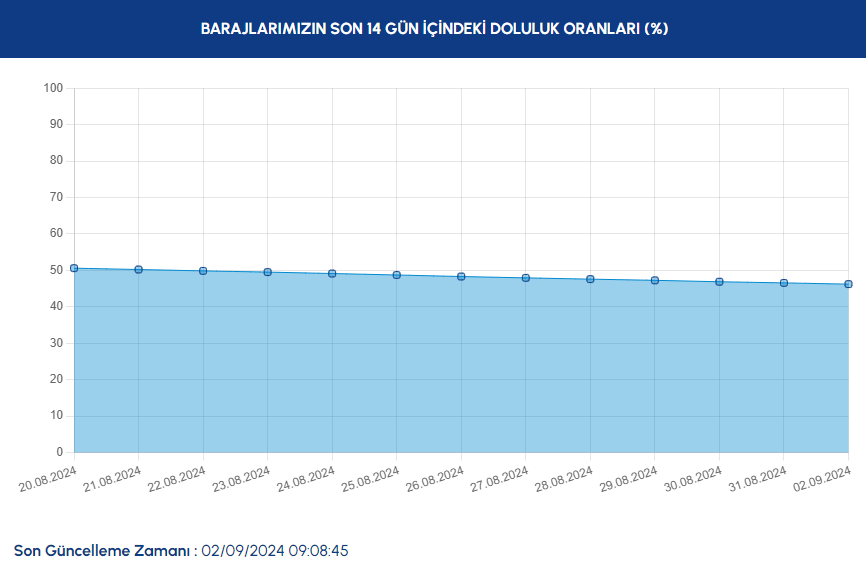 Yağışlar da etkilemedi: Baraj doluluk oranlarında kritik düşüş - Sayfa 3