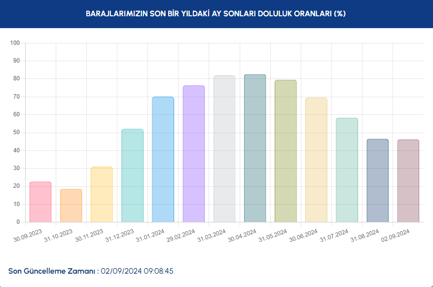 Yağışlar da etkilemedi: Baraj doluluk oranlarında kritik düşüş - Sayfa 4