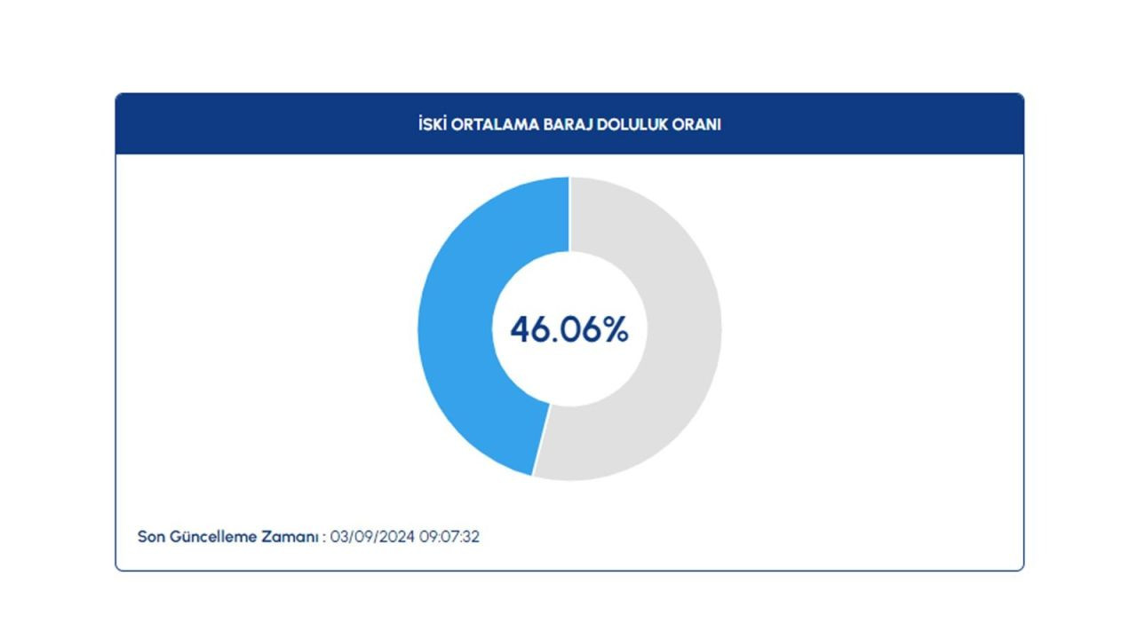 İSKİ paylaştı: Baraj doluluk oranları kritik sınırda - Sayfa 2