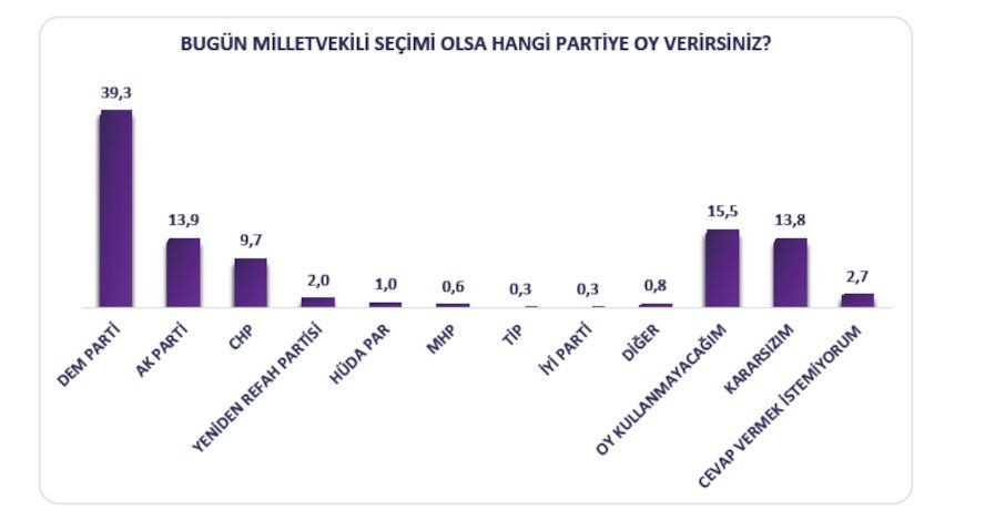 Kürt seçmen anketine ‘ekonomi’ damgası - Sayfa 5