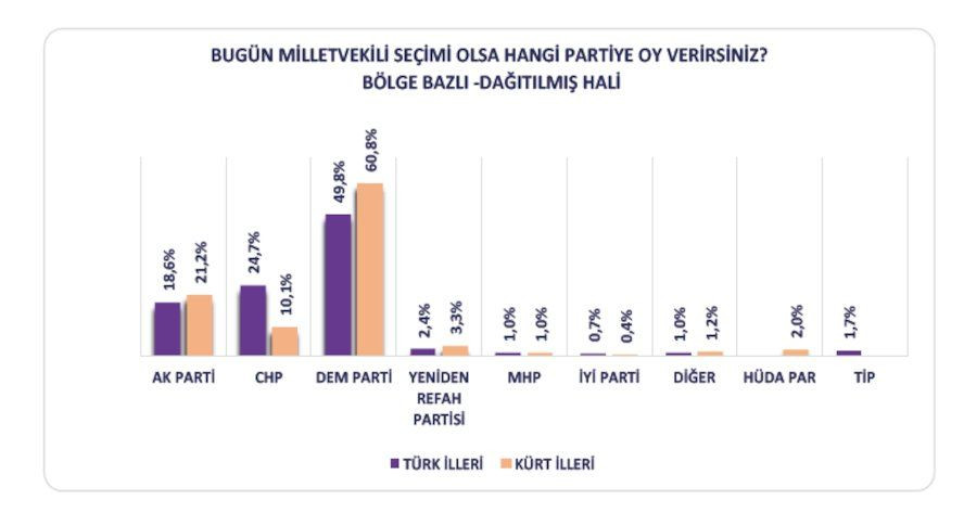 Kürt seçmen anketine ‘ekonomi’ damgası - Sayfa 7