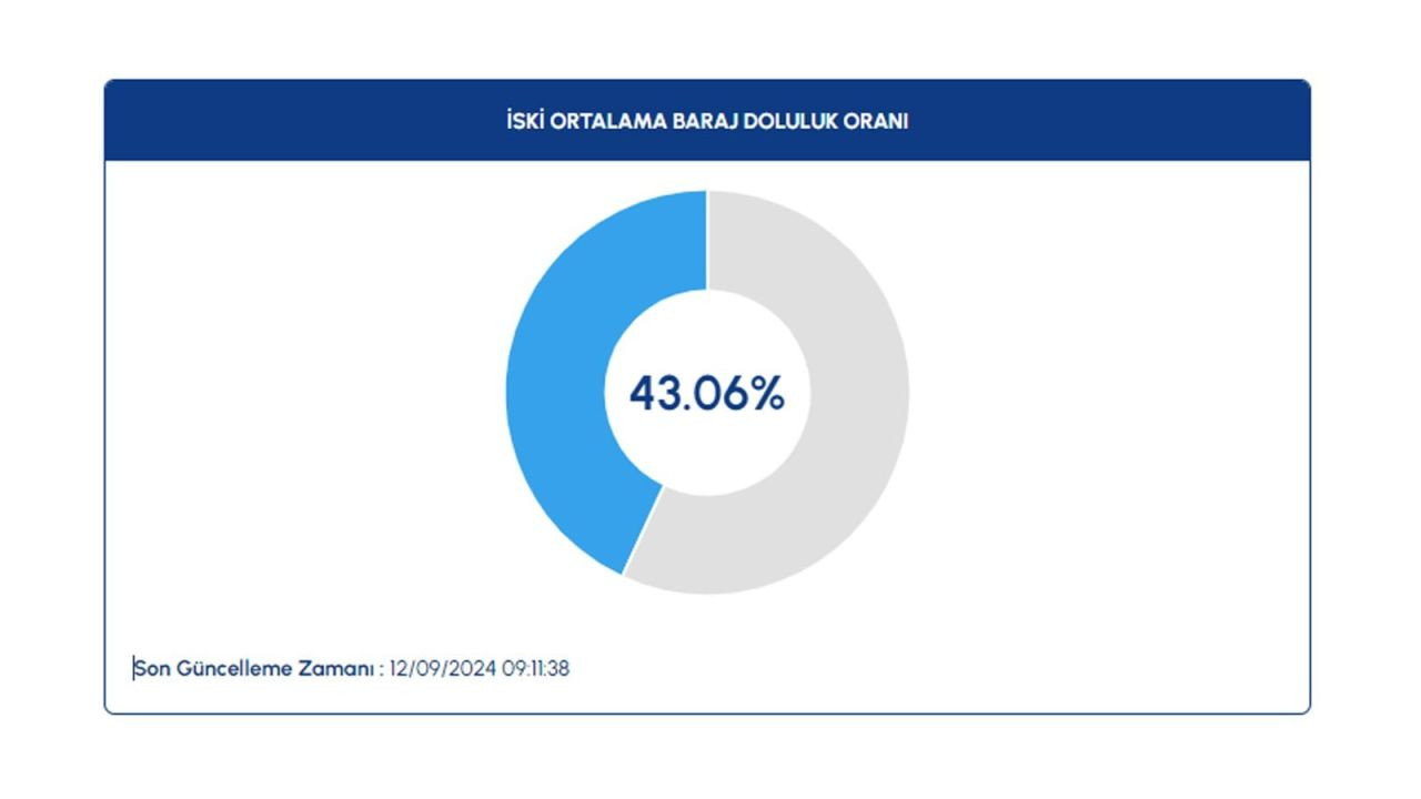 İSKİ paylaştı: Baraj doluluk oranlarında son durum - Sayfa 2