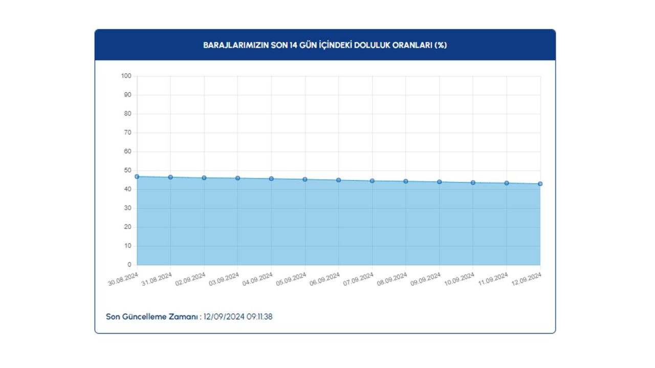 İSKİ paylaştı: Baraj doluluk oranlarında son durum - Sayfa 3