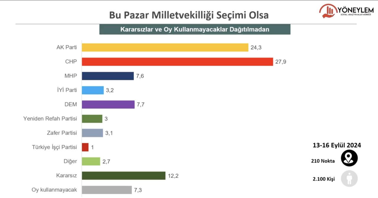 Son seçim anketi: Kararsızların tercih ettiği partide 'büyük' sürpriz - Sayfa 2