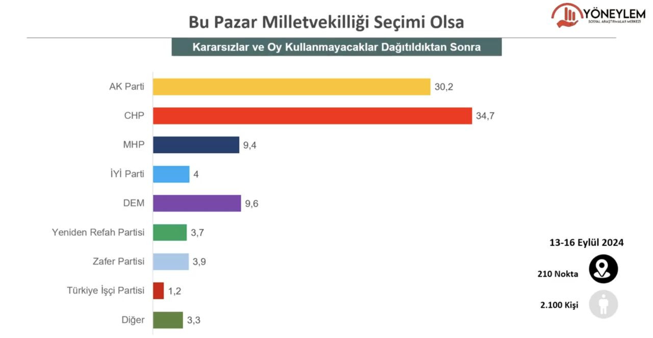 Son seçim anketi: Kararsızların tercih ettiği partide 'büyük' sürpriz - Sayfa 3