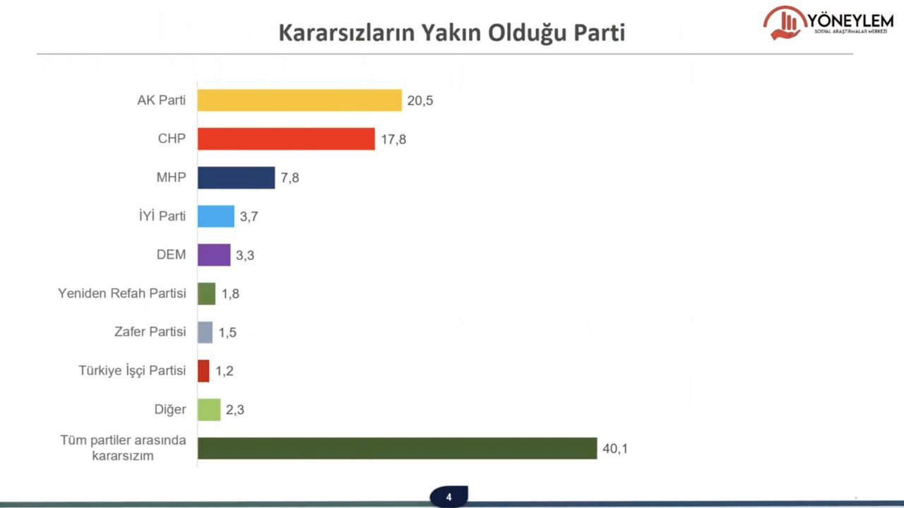 Son seçim anketi: Kararsızların tercih ettiği partide 'büyük' sürpriz - Sayfa 4