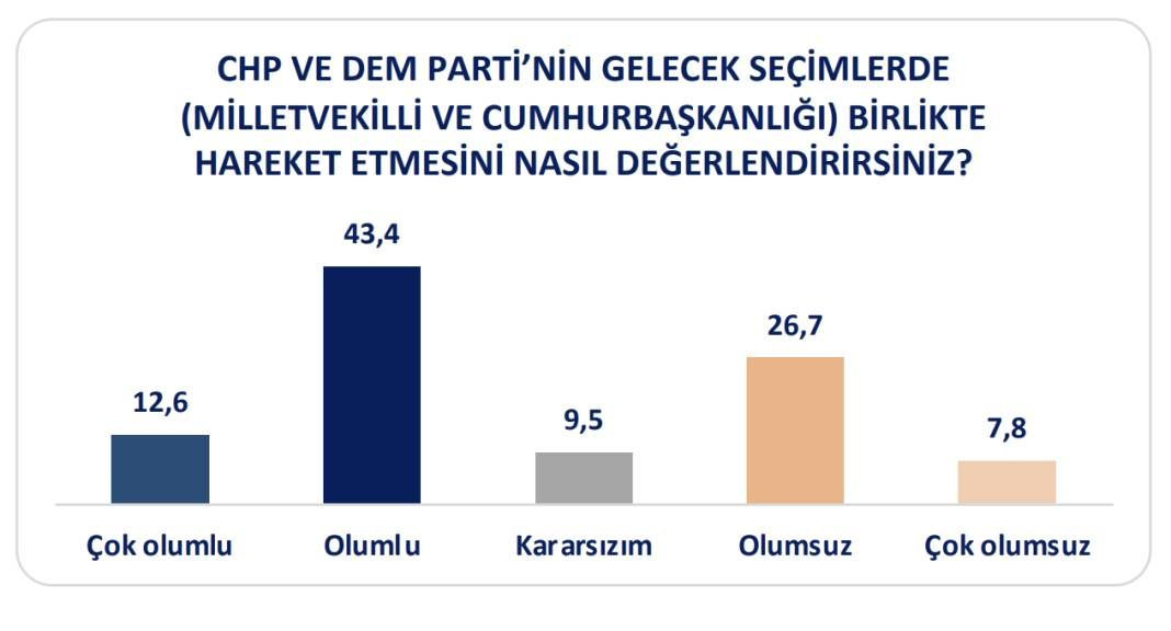 Anket: DEM Parti seçmeni hangi partilerle ittifak istiyor? - Sayfa 2