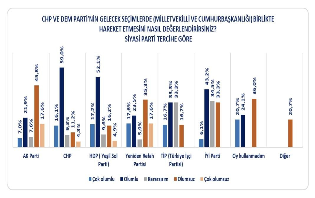 Anket: DEM Parti seçmeni hangi partilerle ittifak istiyor? - Sayfa 3