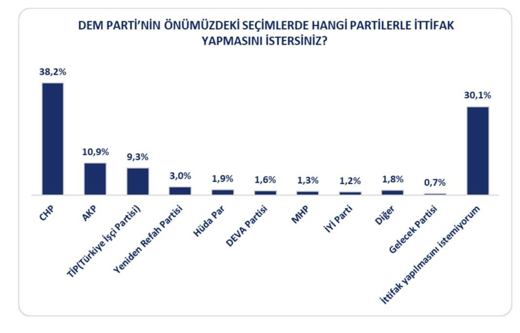 Anket: DEM Parti seçmeni hangi partilerle ittifak istiyor? - Sayfa 4