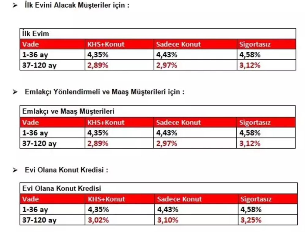 Konut kredisinde bir özel banka daha faizleri düşürdü: 1 milyon TL'nin geri ödemesi ne kadar? - Sayfa 3