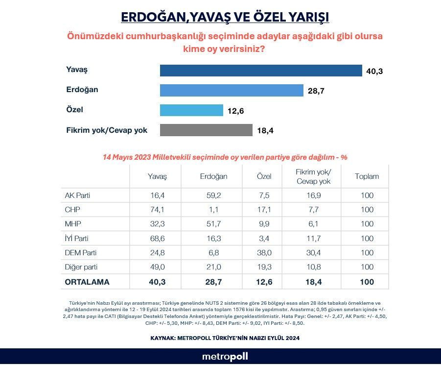 Son seçim anketi: Erdoğan'a Mansur Yavaş sürprizi - Sayfa 4