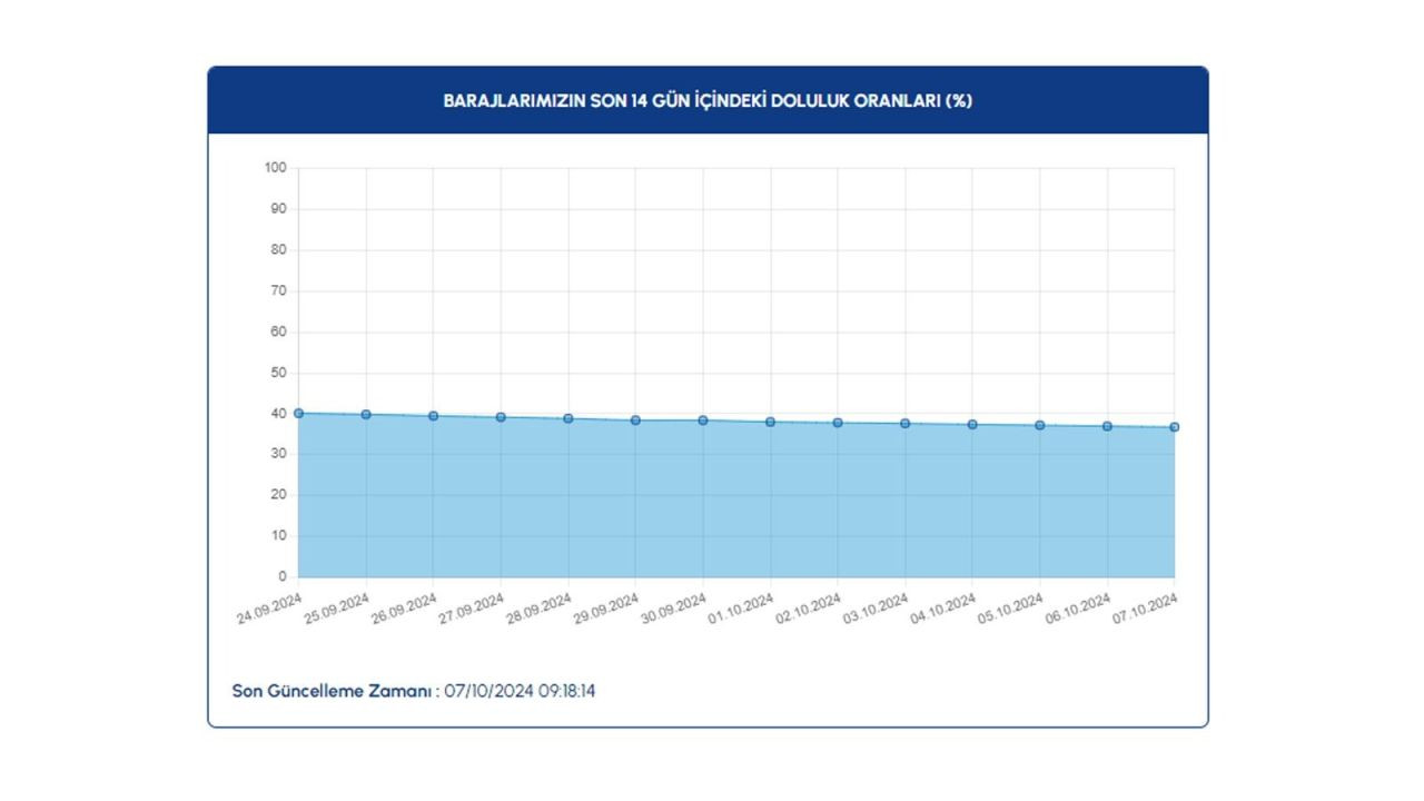 İSKİ paylaştı: Yağışlar yetmedi, baraj doluluk oranları dibi gördü - Sayfa 3