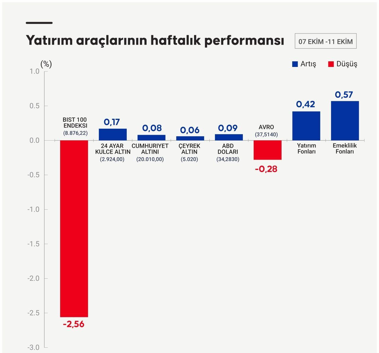 Bu hafta en çok hangi yatırım aracı kazandırdı? - Sayfa 1