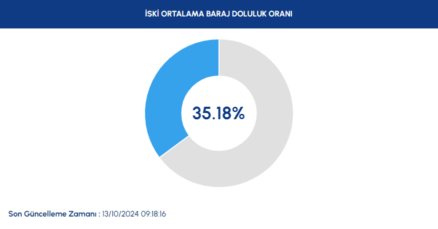 İSKİ paylaştı: Baraj doluluk oranlarında son durum - Sayfa 2